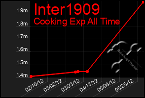 Total Graph of Inter1909