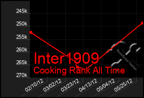 Total Graph of Inter1909