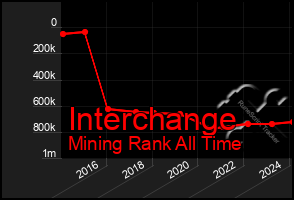 Total Graph of Interchange