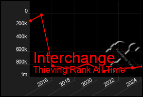 Total Graph of Interchange