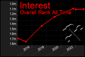 Total Graph of Interest