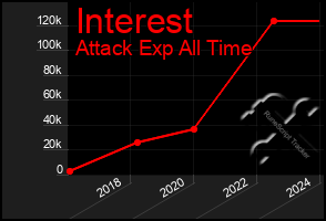Total Graph of Interest