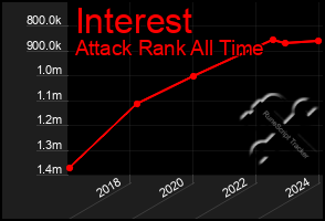 Total Graph of Interest