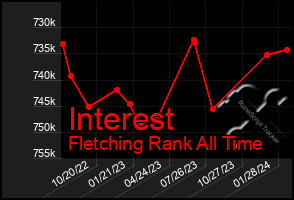 Total Graph of Interest