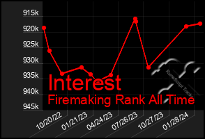 Total Graph of Interest