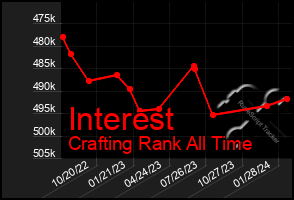 Total Graph of Interest