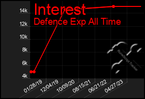 Total Graph of Interest
