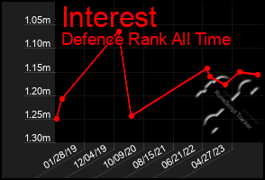 Total Graph of Interest