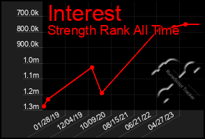 Total Graph of Interest