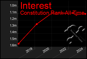 Total Graph of Interest
