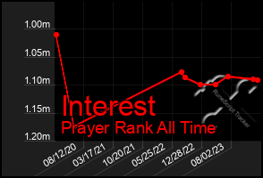 Total Graph of Interest