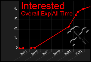 Total Graph of Interested