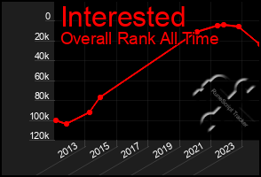 Total Graph of Interested