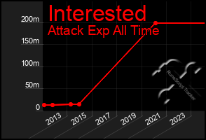 Total Graph of Interested