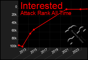 Total Graph of Interested