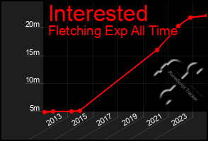 Total Graph of Interested