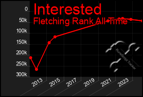 Total Graph of Interested