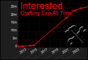 Total Graph of Interested