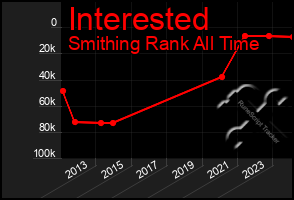 Total Graph of Interested