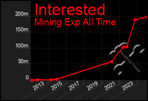 Total Graph of Interested