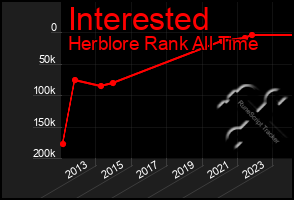 Total Graph of Interested