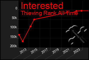 Total Graph of Interested