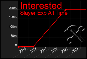 Total Graph of Interested