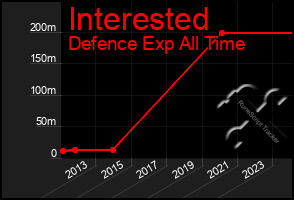 Total Graph of Interested