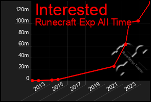 Total Graph of Interested