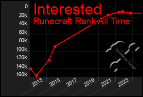 Total Graph of Interested