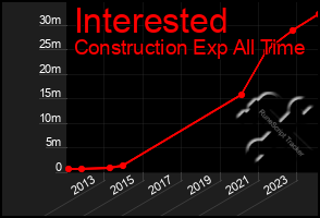 Total Graph of Interested