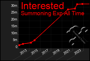 Total Graph of Interested