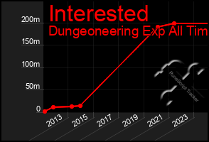 Total Graph of Interested