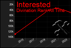 Total Graph of Interested