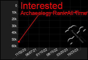 Total Graph of Interested