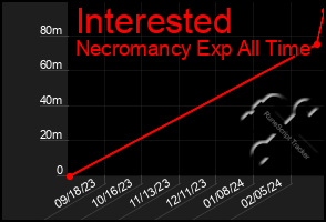 Total Graph of Interested