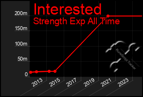 Total Graph of Interested