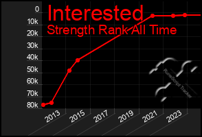 Total Graph of Interested