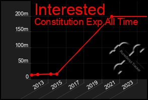 Total Graph of Interested