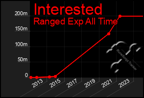 Total Graph of Interested