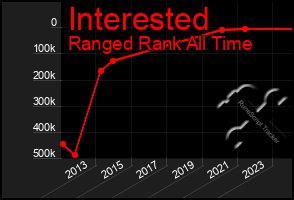 Total Graph of Interested