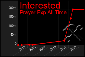 Total Graph of Interested