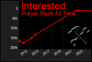 Total Graph of Interested