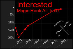 Total Graph of Interested