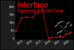 Total Graph of Interface