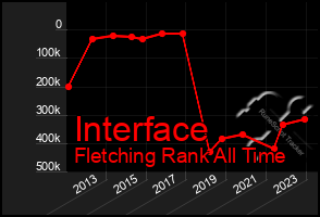 Total Graph of Interface