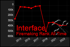 Total Graph of Interface