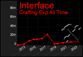 Total Graph of Interface