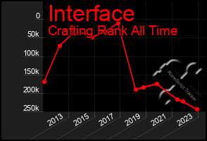 Total Graph of Interface