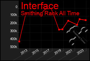 Total Graph of Interface